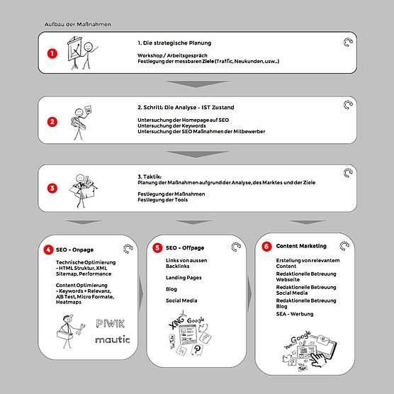 Wie geht Suchmaschinenoptimierung als Projekt? Wie geht Suchmaschinenoptimierung als Projekt?