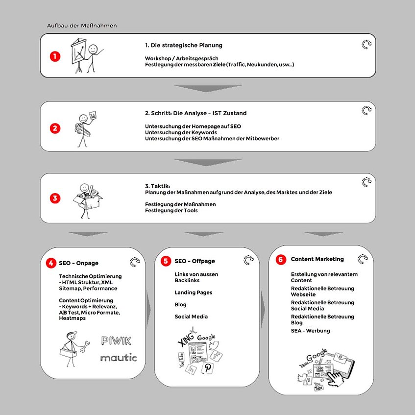 Wie geht Suchmaschinenoptimierung als Projekt? Wie geht Suchmaschinenoptimierung als Projekt?
