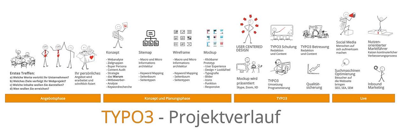 Wie-laueft-denn-ein-TYPO3-Projekt-ab-
