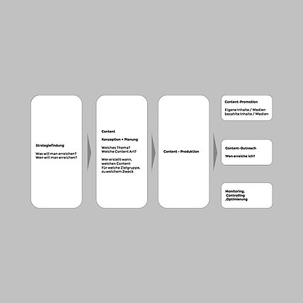 Content Marketing Prozess