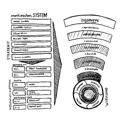 Das markt.machen.SYSTEM Das markt.machen.SYSTEM